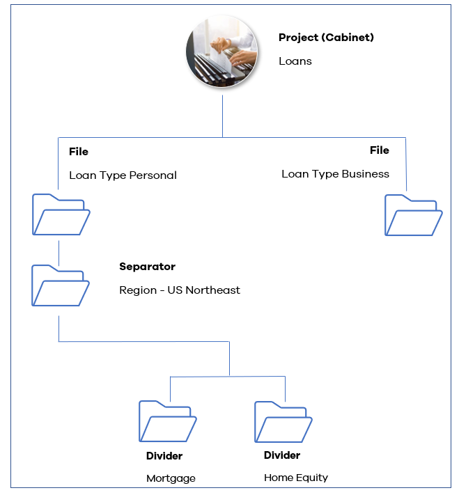 filebound hp intelligent workflows folder structure diagram