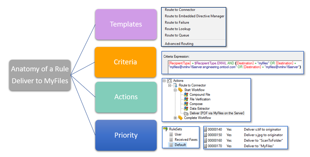 deliver to myfiles rule at a glance diagram