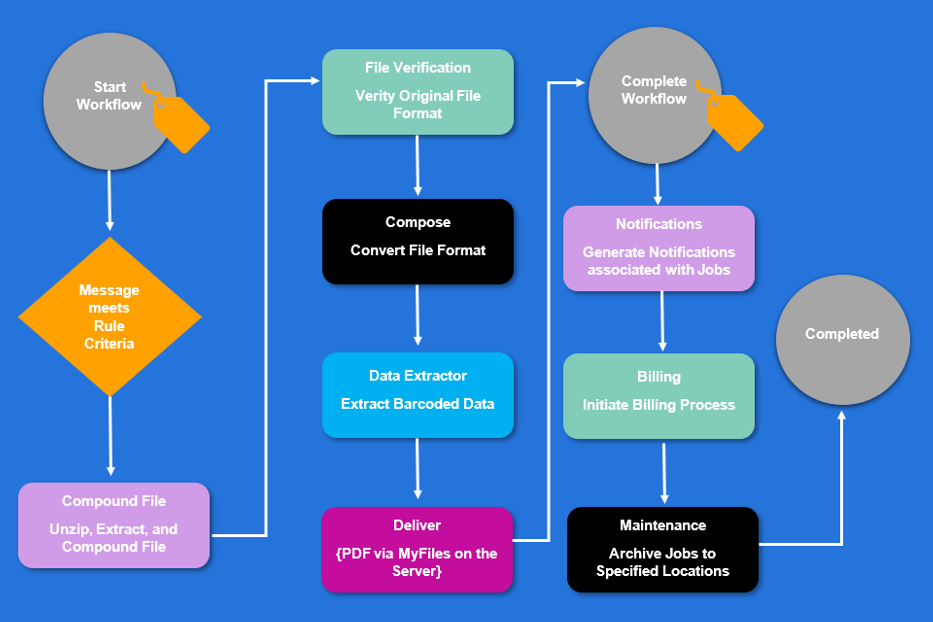 route to connector flowchart example diagram