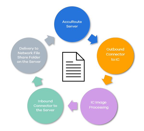 accuroute ic image processing workflow diagram