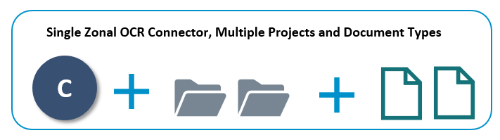 single zonal ocr connector, multiple projects and document types diagram