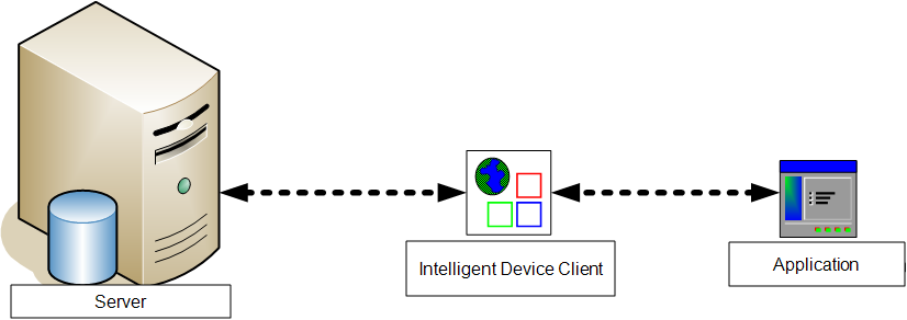server, intelligent device client and other application communication diagram