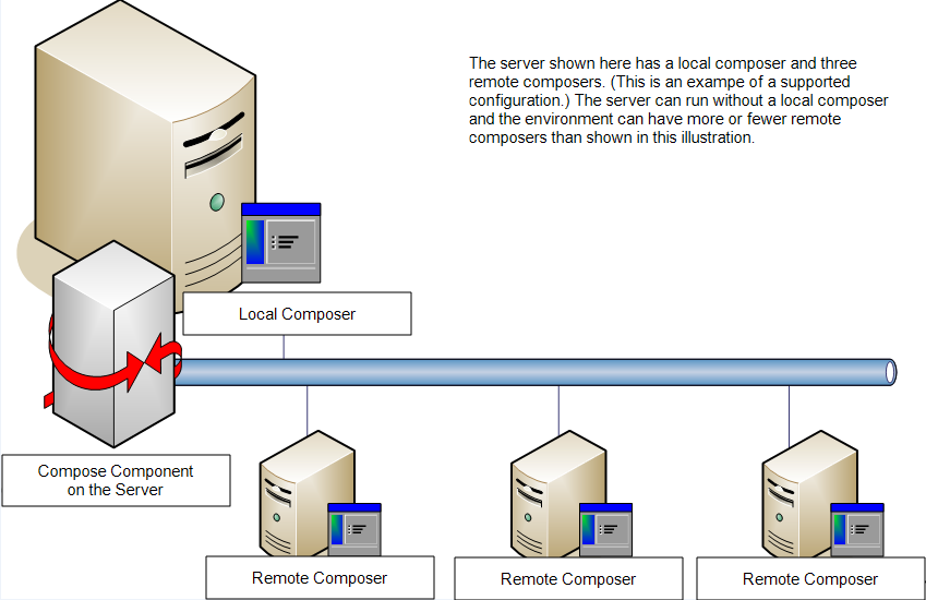 server local composer with compose component and remote composers diagram