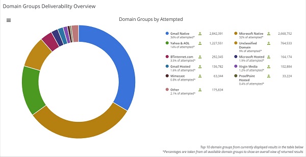 Domain Group Reporting overview