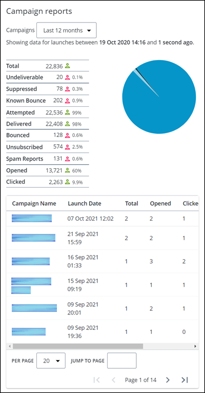 Screen capture showing an example of the types of data presented in the campaign reports.