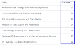 Screen capture showing a table  where the custom field for charindex gives the position of the first letter of the substring 'and' within the project string.