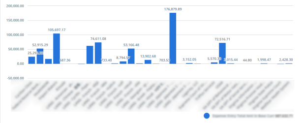 Screen capture of an example bar chart showing multiple vertical bars to illustrate different values.