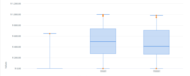 Screen capture of an example box plot chart with three box plots.