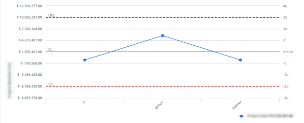 Screen capture of an example control chart showing three data points between the upper and lower control lines.