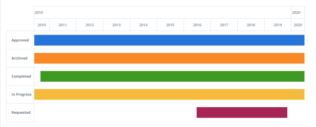 Screen capture of an example Gantt chart with five task bars.