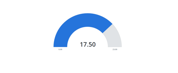 Screen capture of an example Gauge chart showing a score of 17.50 and the gauge at approximately 75% full.