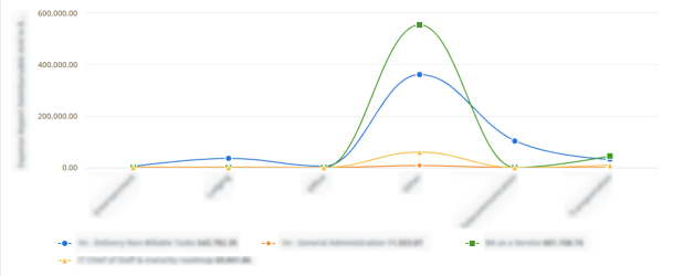 Screen capture of an example Line chart with four metrics displayed as lines connecting data points.