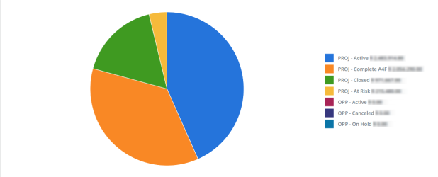 Screen capture of an example Pie chart with four large slices.