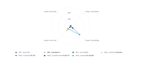 Screen capture of an example radar chart showing the relationship between 7 data sets.
