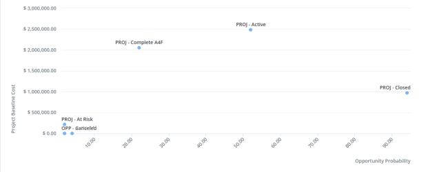 Screen capture of an example scatter chart showing the relationship between 6 data sets.