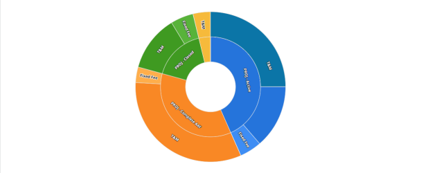 Screen capture of an example sunburst chart showing two levels of hierarchy.