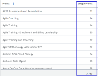 Screen capture showing a table where the custom field shows the number of characters in the project field for each row.