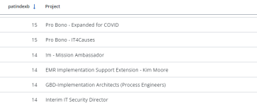 Screen capture showing a table with the patindex value for matching either the letter a or the letter c in the project field as an example of the type of results you might see when using patindex.