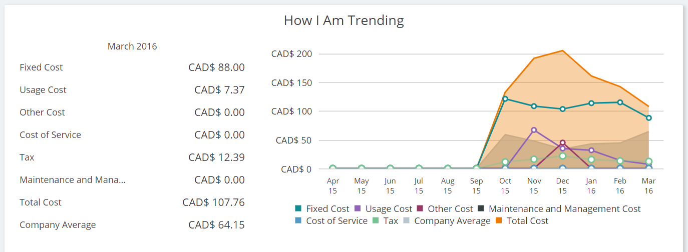 An example of the How Am I Trending Widget