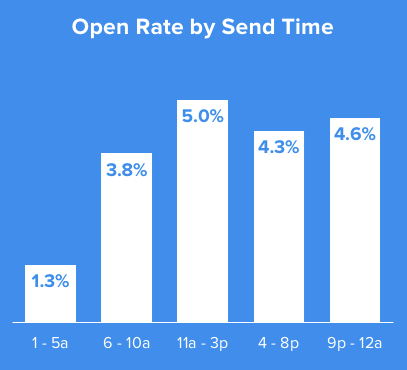 Open rate
