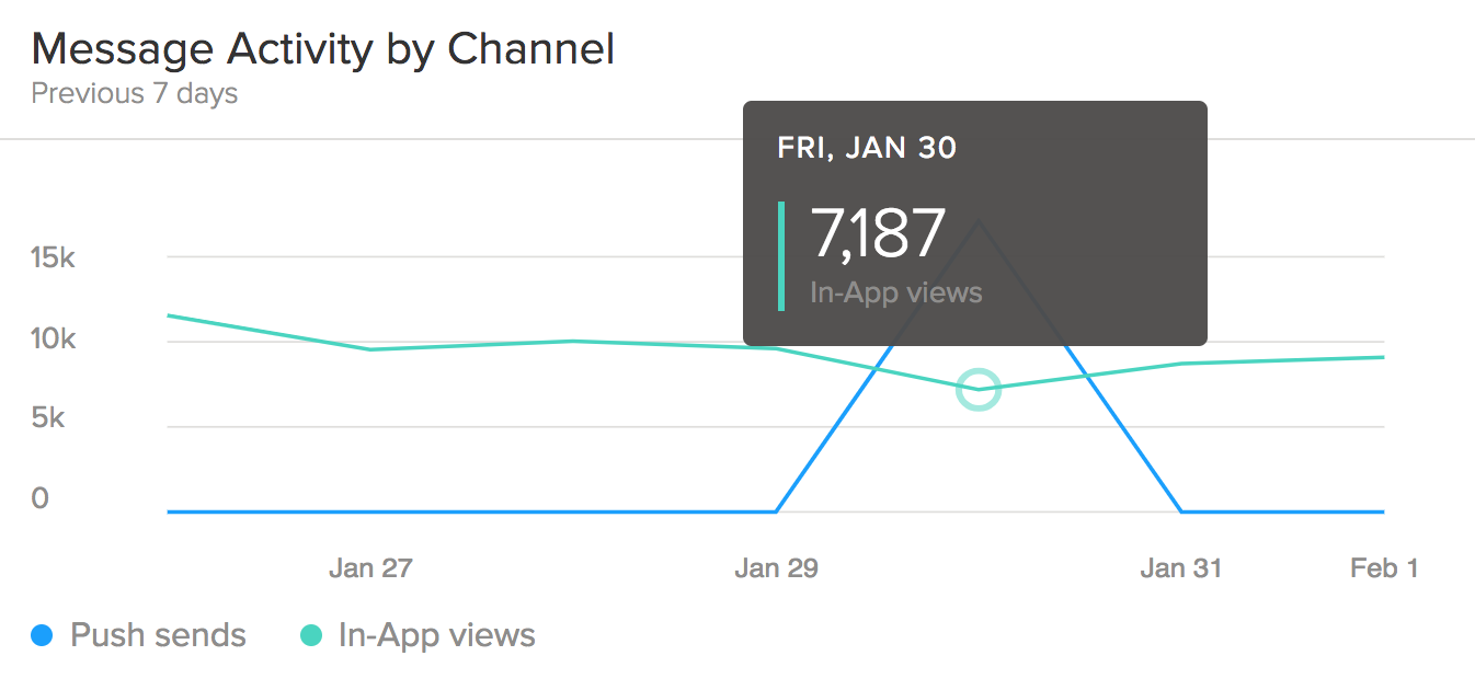 Message activity by channel