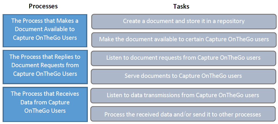 Task Process Guide How it works