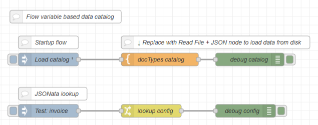 Two flows, containing nodes as described in the following text. 