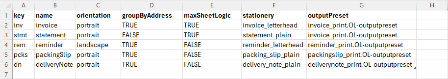 A spreadsheet, showing 7 columns of data that describe a printed document, such as name and orientation, a row of headings, and 5 rows of data for different printed documents. 