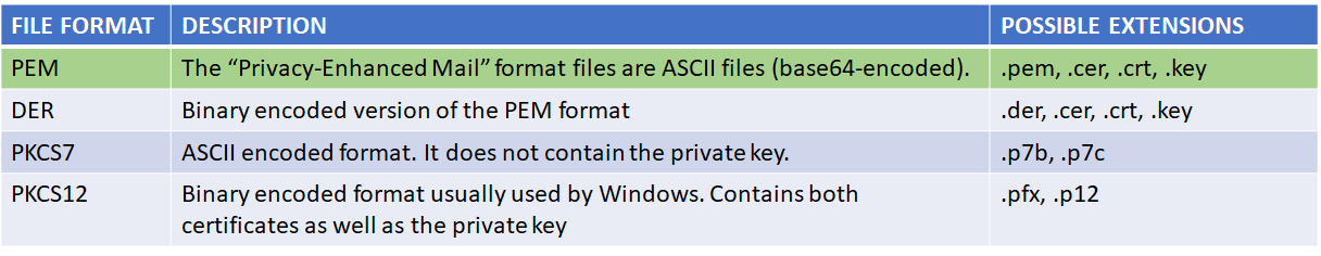 A list of formats and characteristics. For PEM, possible extensions are .pem, .cer, .crt, and .key.