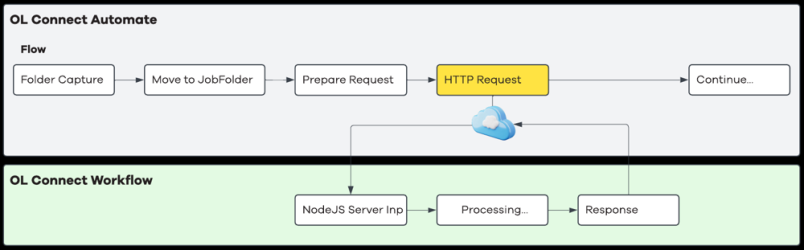 "A flowchart showing the steps described above, and the product where the steps take place.