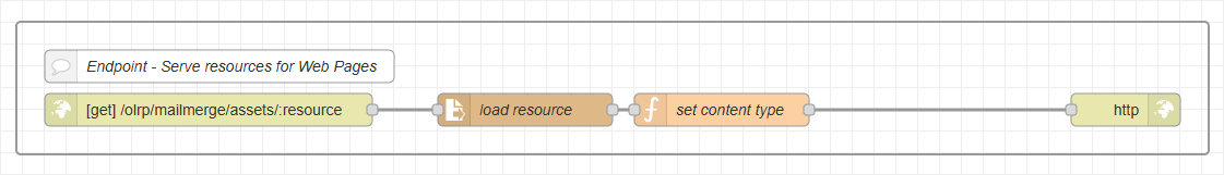Flow consisting of the following nodes: [get] /olrp/mailmerge/assets/resource, load resource, set content type, http.