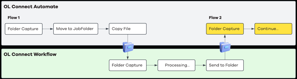 A flowchart showing the steps described above, and the product where the steps take place. 