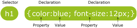 CSS style rule example