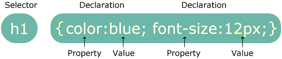 CSS style rule example