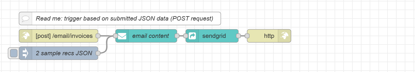 Sample Email flow: POST request