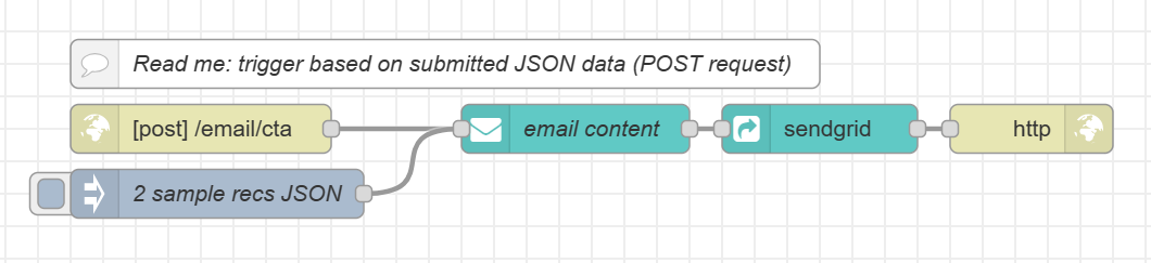 Sample Email flow: POST request