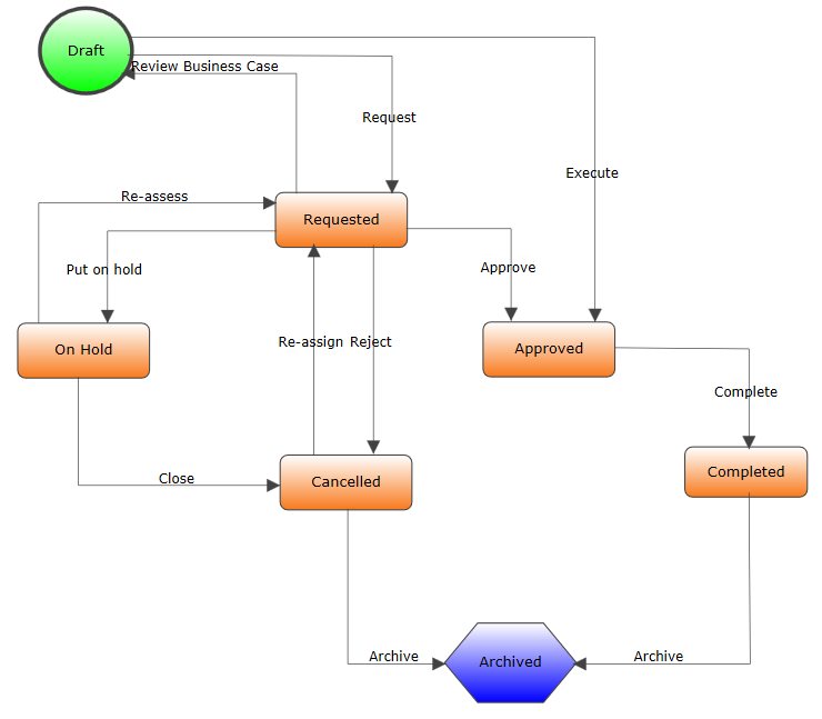 Architectural Changes
