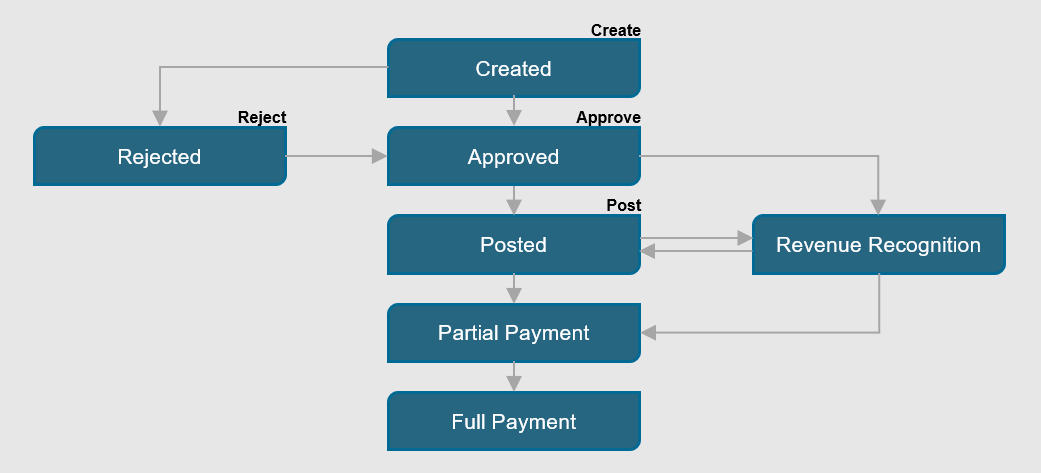 Access the Financial System page