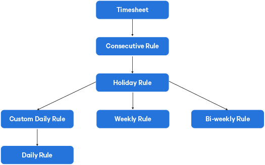 Overtime Processing Rule Precedence