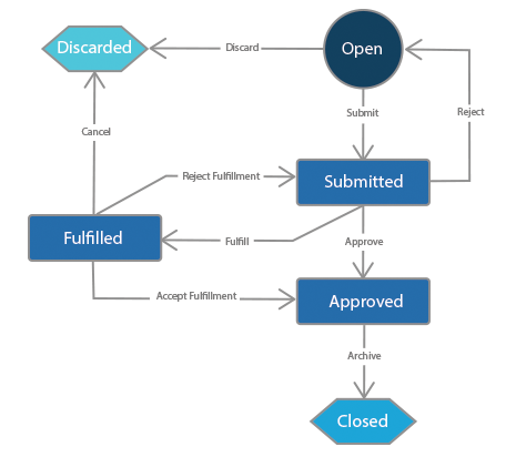 Standard Resource Request Workflow 