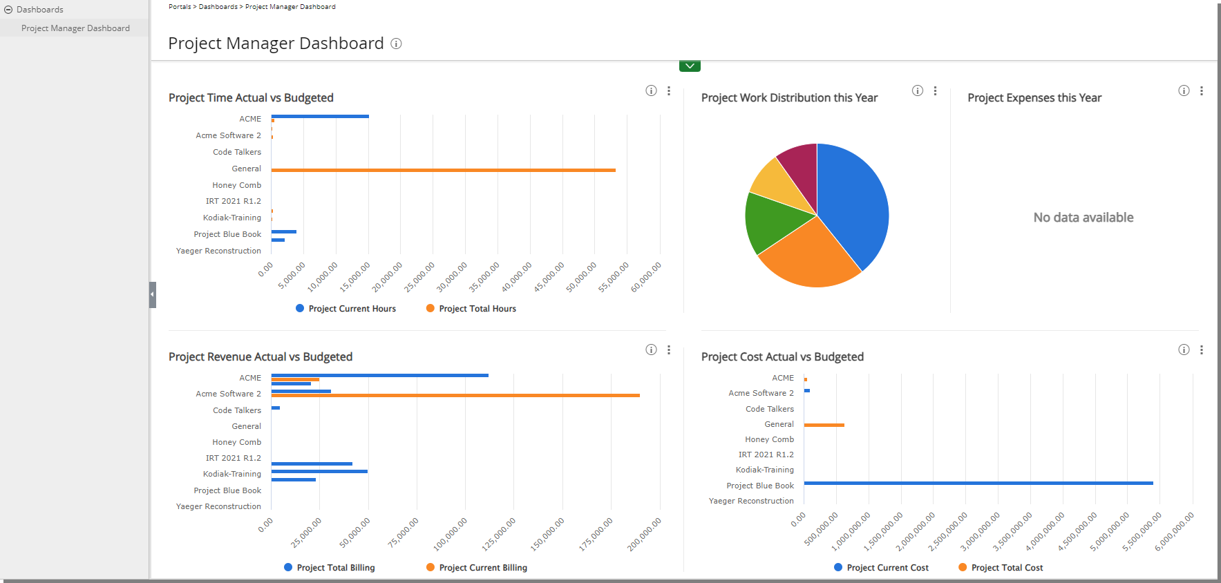 View Dashboard
