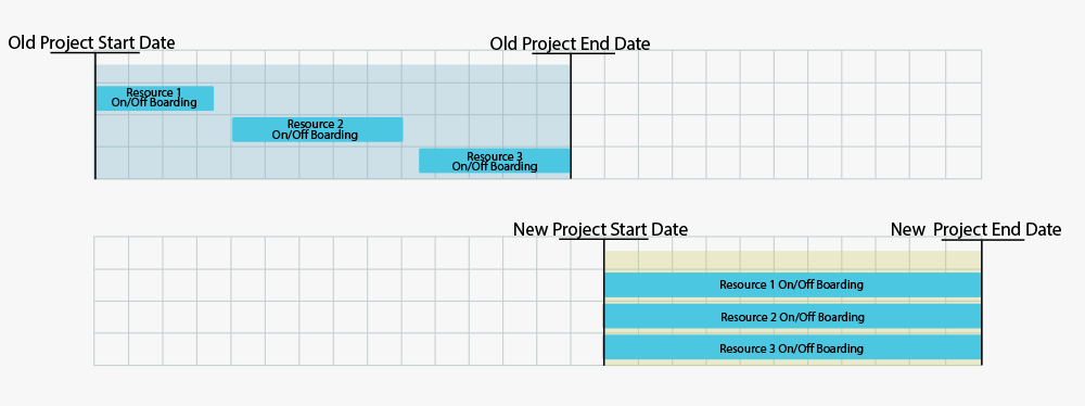 Les dates de début/fin du projet sont complètement décalées en dehors des anciennes dates de début/fin du projet.