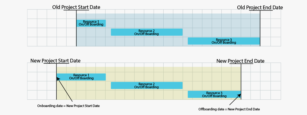 Les dates de début/fin du projet sont complètement décalées en dehors des anciennes dates de début/fin du projet.
