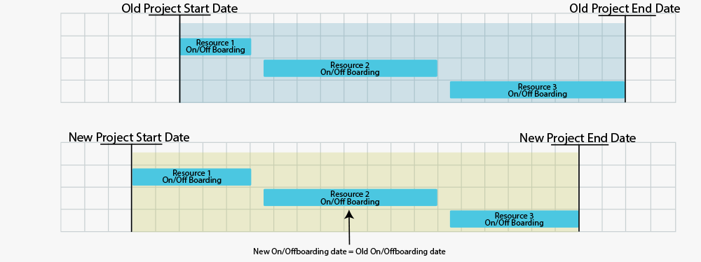Les dates de début/fin du projet sont complètement décalées en dehors des anciennes dates de début/fin du projet.
