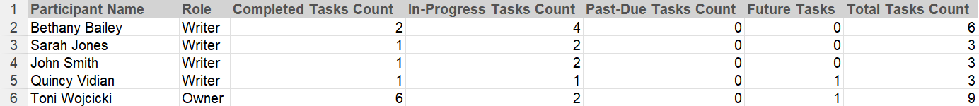 Participants report example