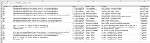 Review jobs acitivity report