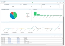 Example of Content Usage dashboard
