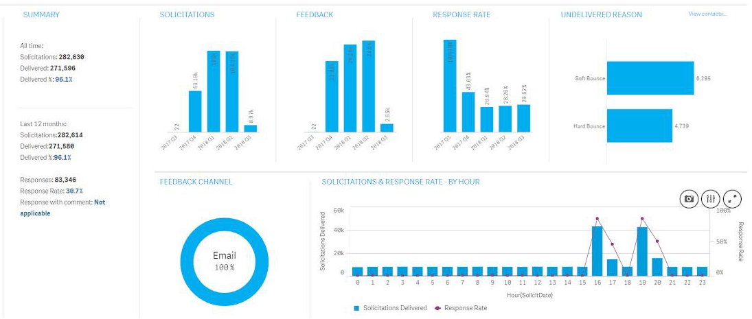 Response Rates