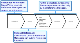 Reference Request Workflow